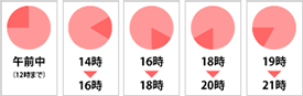 発送時間目安
